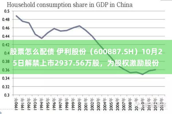 股票怎么配债 伊利股份（600887.SH）10月25日解禁上市2937.56万股，为股权激励股份